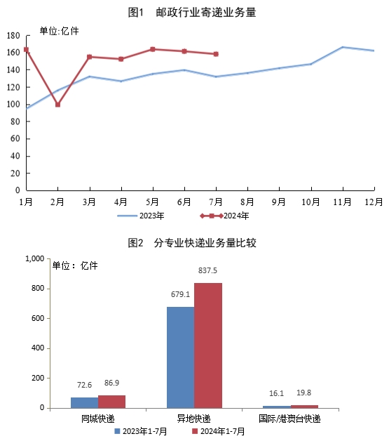国家邮政局公布2024年7月邮政行业运行情况