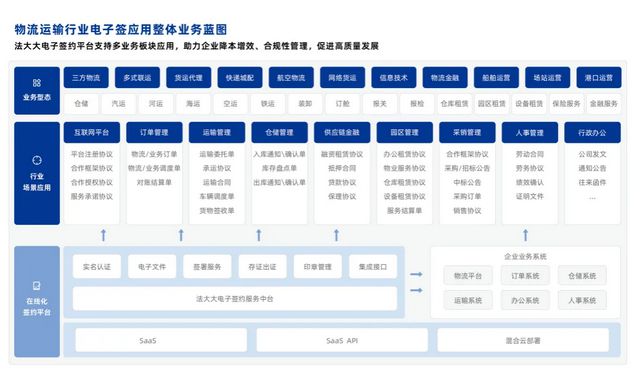 完美体育官网法大大重磅发布《物流运输行业电子签最佳实践案例集》强势赋能物流数字化！(图2)