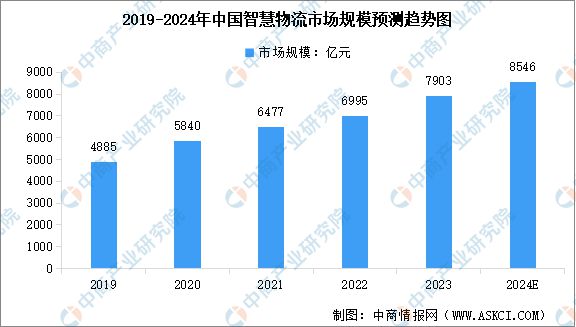 2024年中国智慧物流行业市场前景预测研究报告（简版）(图3)