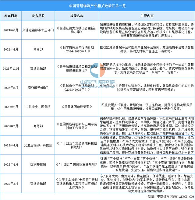 2024年中国智慧物流行业市场前景预测研究报告（简版）(图2)