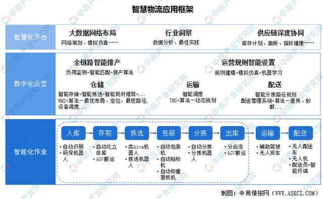 2024年中国智慧物流行业市场前景预测研究报告（简版）