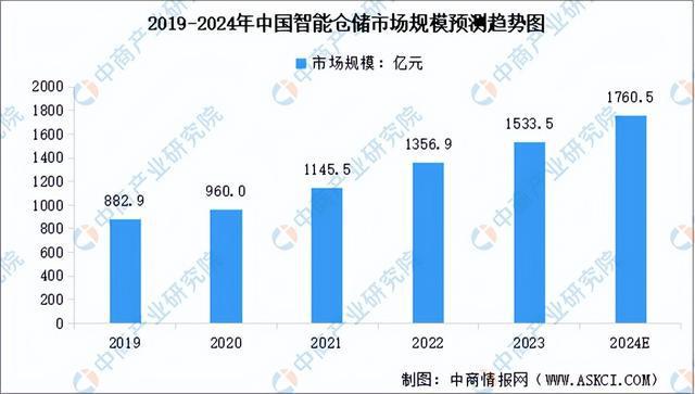 2024年中国智慧物流行业市场前景预测研究报告（简版）(图4)