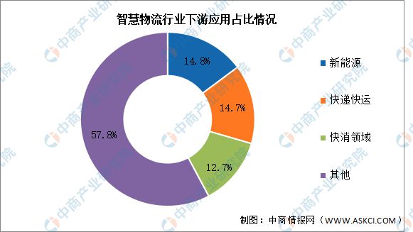 2024年中国智慧物流行业市场前景预测研究报告（简版）(图6)