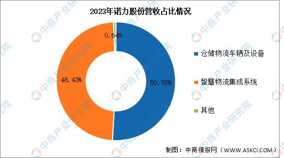2024年中国智慧物流行业市场前景预测研究报告（简版）(图8)