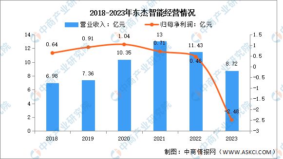 2024年中国智慧物流行业市场前景预测研究报告（简版）(图10)