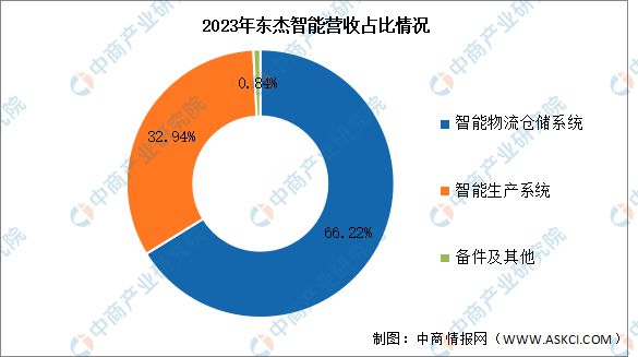 2024年中国智慧物流行业市场前景预测研究报告（简版）(图11)
