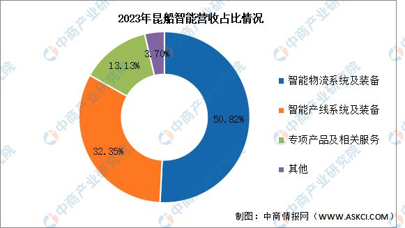 2024年中国智慧物流行业市场前景预测研究报告（简版）(图13)