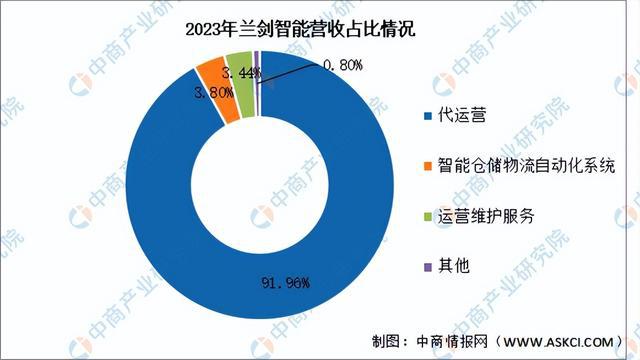 2024年中国智慧物流行业市场前景预测研究报告（简版）(图15)