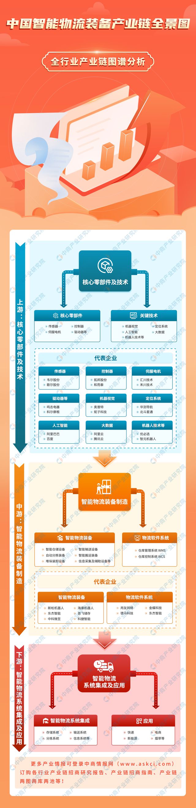 202完美体育官网3年中国智能物流装备产业链图谱研究分析