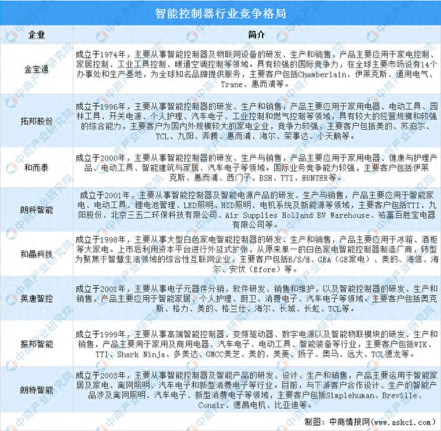 202完美体育官网3年中国智能物流装备产业链图谱研究分析(图5)