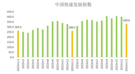 国家邮政局：2024年1-2月中国快递发展指数同比提升267
