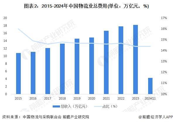 「前完美体育官网瞻解读」2024-2029年中国物流行业发展前景及趋势预测分析(图2)