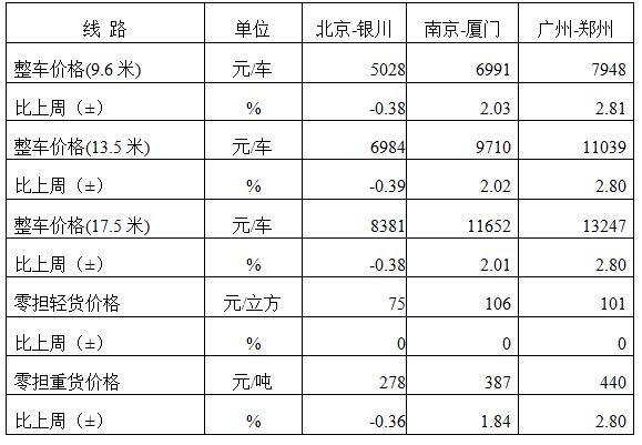 中国公路物流运价周指数报告（2024322)(图3)