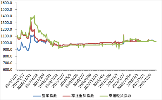 中国公路物流运价周指数报告（2024322)(图2)