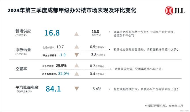仲量联行完美体育发布《2024年第三季度成都商业及物流地产市