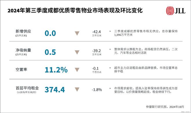仲量联行完美体育发布《2024年第三季度成都商业及物流地产市场报告(图2)