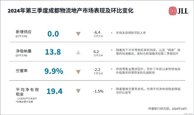 仲量联行完美体育发布《2024年第三季度成都商业及物流地产市场报告(图3)