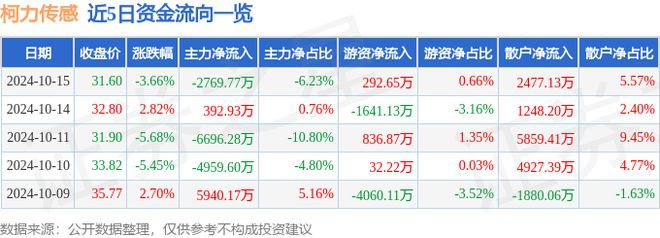 柯力传感（603662）10月15日主力资金净卖出276977万元(图1)