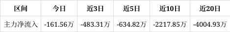 北自科技涨085%成交额828469万元连续2日被主力资金减
