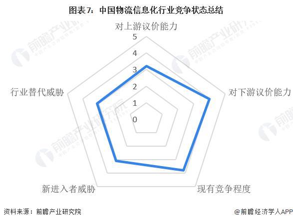 「前瞻分析」2024-2029完美体育官网年中国物流信息化行业龙头企业竞争战略(图4)
