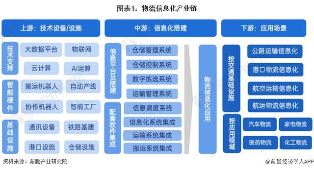 「前瞻分析」2024-2029完美体育官网年中国物流信息化行业龙头企业竞争战略(图1)