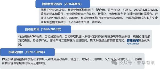 2024-2030年智能物流系统行业深度调研及投资前景预测报告(图1)