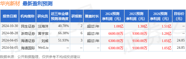 华光新材：10月30日接受机构调研海通证券、开源证券等多家机