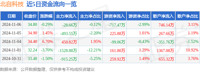 股票行情快报：北自科技（603082）11月6日主力资金净卖