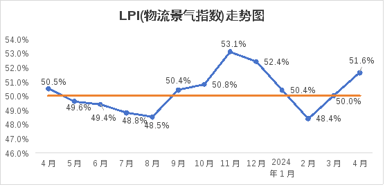 2024年4月份内蒙古自治区物流业景气指数为516%