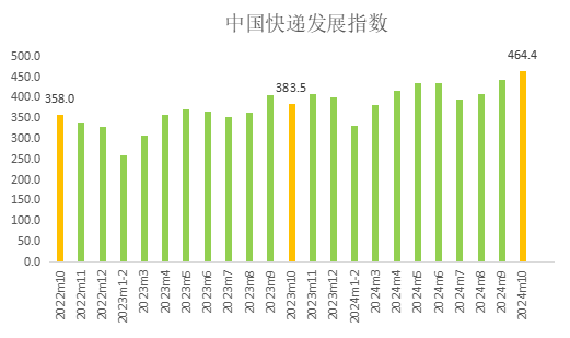中国快递发展指数报告：10月快递行业业务增速明显加快