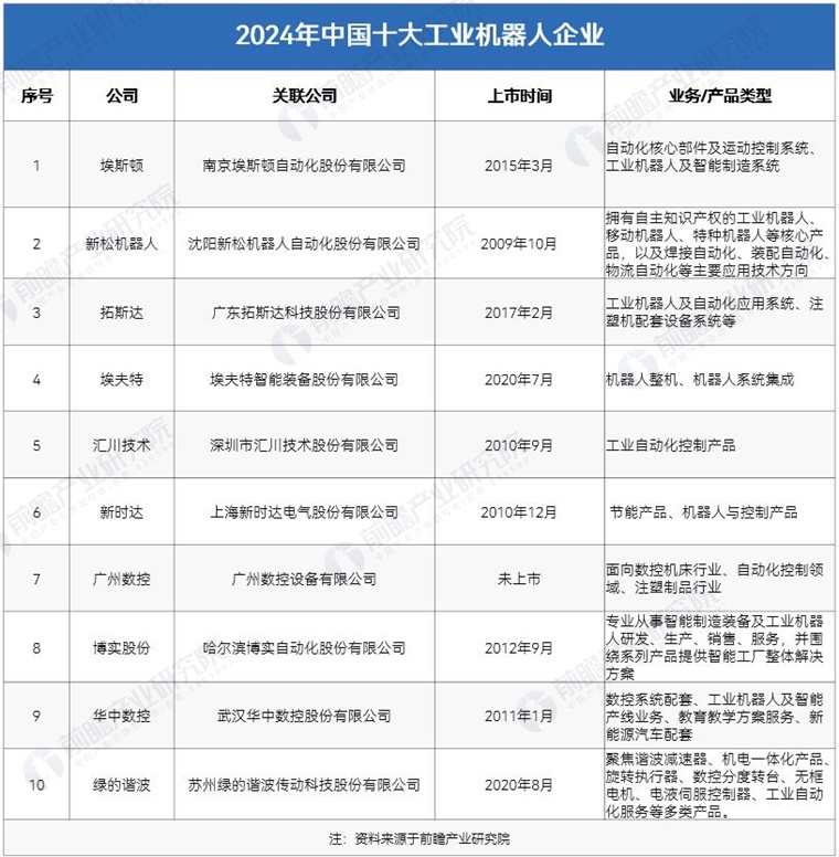 2024年中国工业机器人行业供应链十大代表性企业：埃斯顿、新松机器人、拓斯达、埃夫特、新时达……(图3)