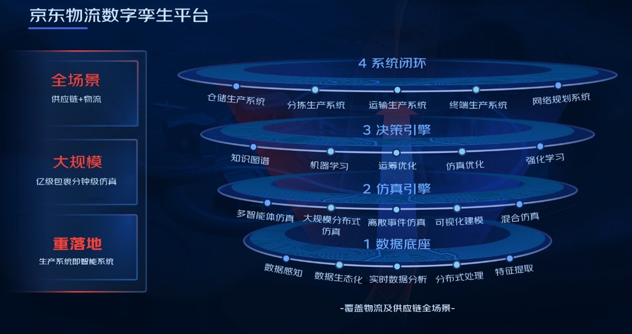 “京东物流超脑”升级！首次揭秘“快准稳”背后的数智化供应链技术全景(图2)