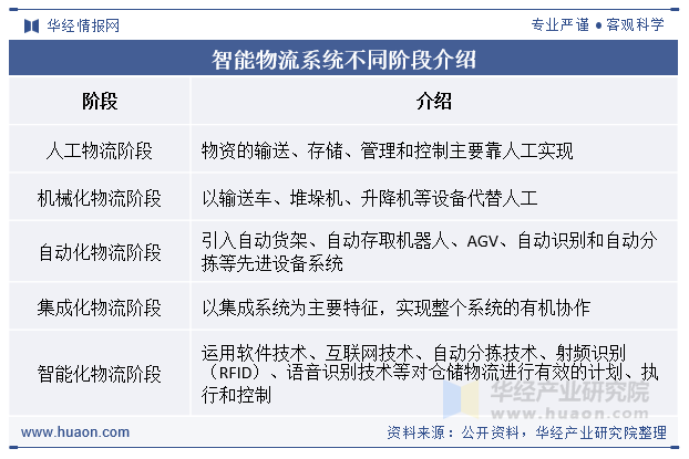 2024年中国智能物流系统行业发完美体育官网展现状及趋势分析先进信息技术推动行业智能化发展加速「图」(图1)