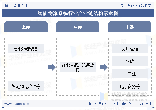 2024年中国智能物流系统行业发完美体育官网展现状及趋势分析先进信息技术推动行业智能化发展加速「图」(图5)
