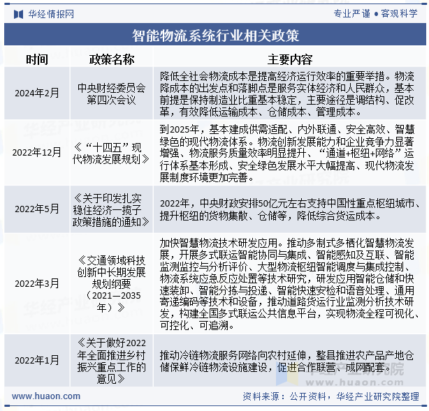2024年中国智能物流系统行业发完美体育官网展现状及趋势分析先进信息技术推动行业智能化发展加速「图」(图3)