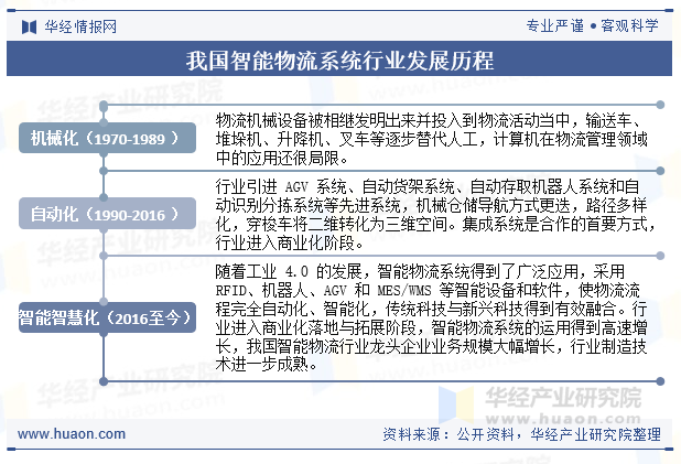 2024年中国智能物流系统行业发完美体育官网展现状及趋势分析先进信息技术推动行业智能化发展加速「图」(图2)