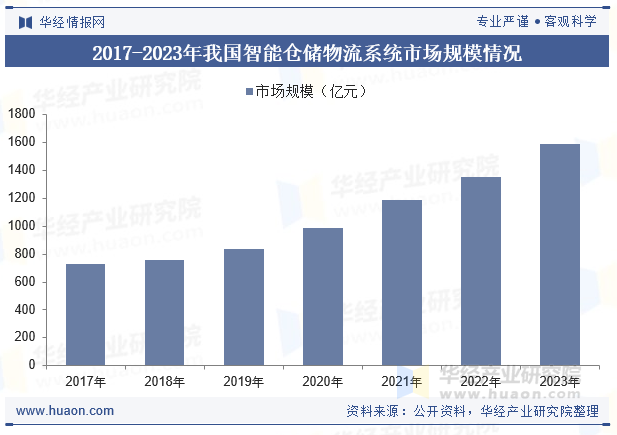 2024年中国智能物流系统行业发完美体育官网展现状及趋势分析先进信息技术推动行业智能化发展加速「图」(图8)