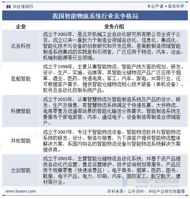 2024年中国智能物流系统行业发完美体育官网展现状及趋势分析先进信息技术推动行业智能化发展加速「图」(图9)